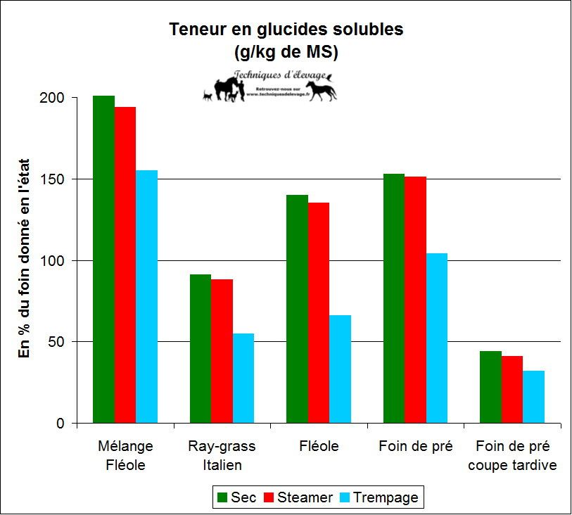 Stockage du foin : Comment limiter les pertes nutritives ?