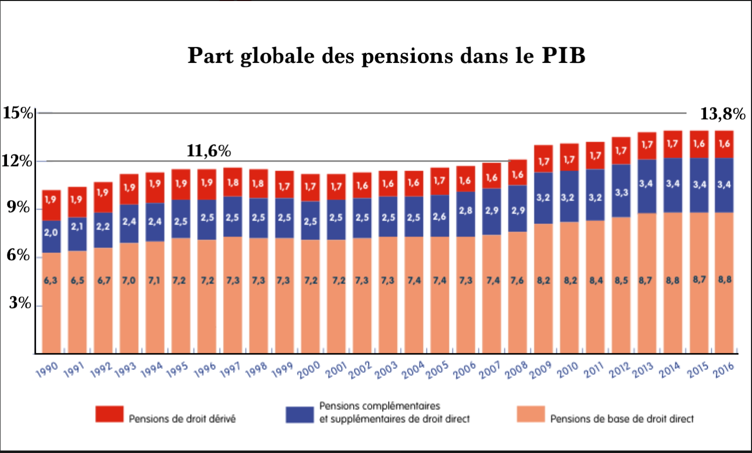 Graphique 3