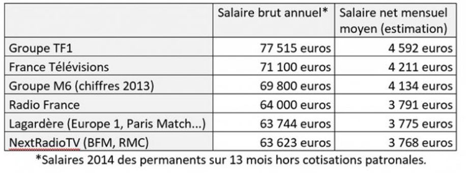 Que gagnent les journalistes ? Entre précarisation et salaires faramineux