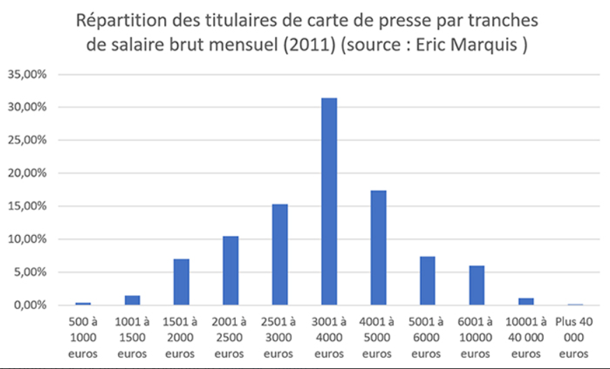 Que gagnent les journalistes ? Entre précarisation et salaires faramineux
