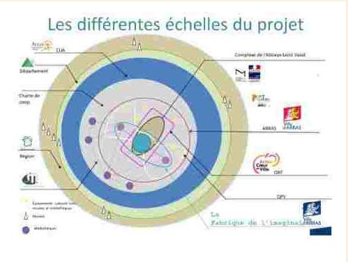 5. « Les différentes échelles du projet » Schéma du PCSES