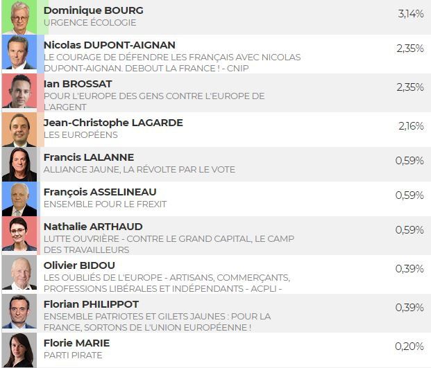 BEURE : Résultats Elections Européennes 2019