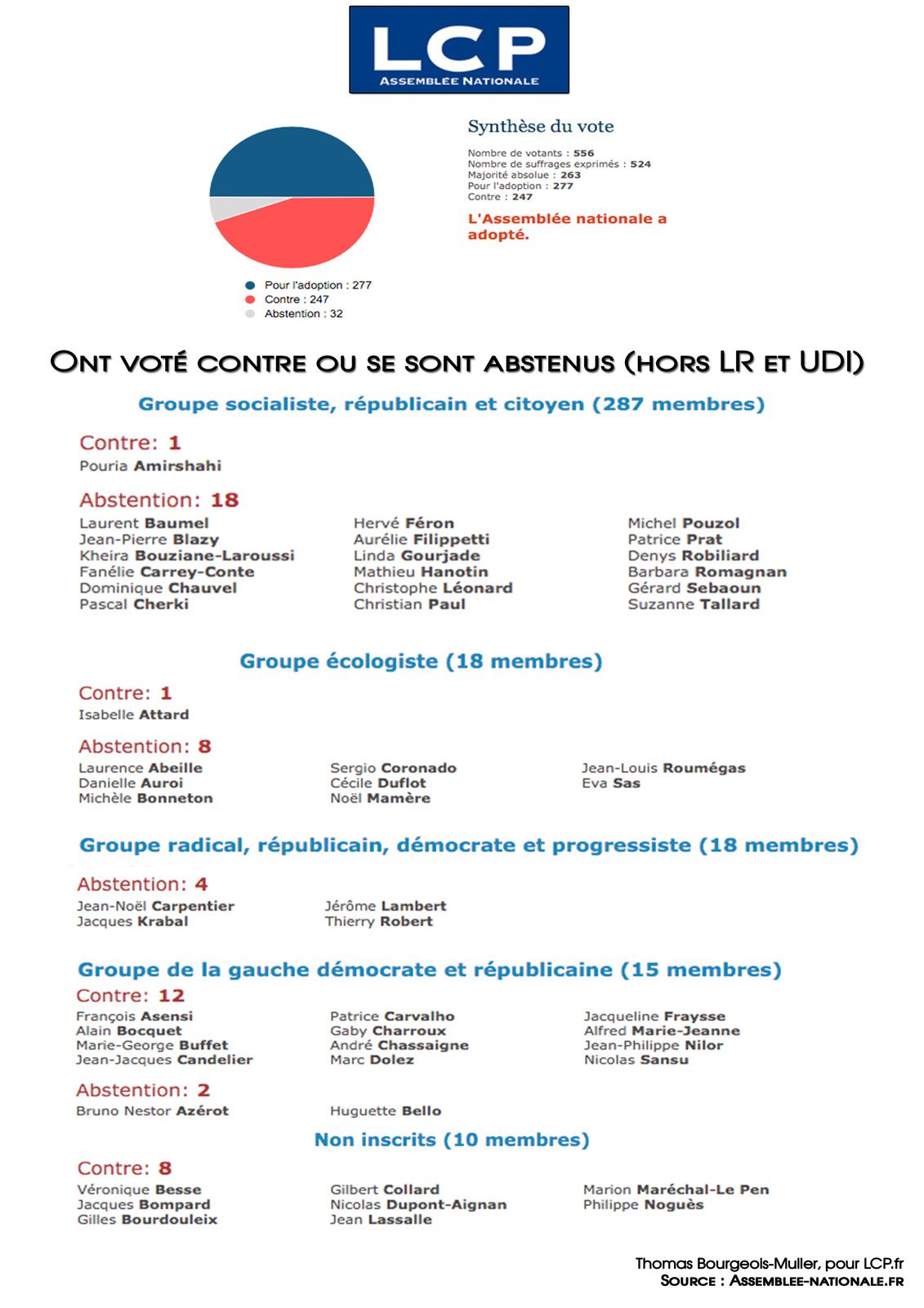 277 députés ont voté la partie recettes du budget de la rigueur 2016