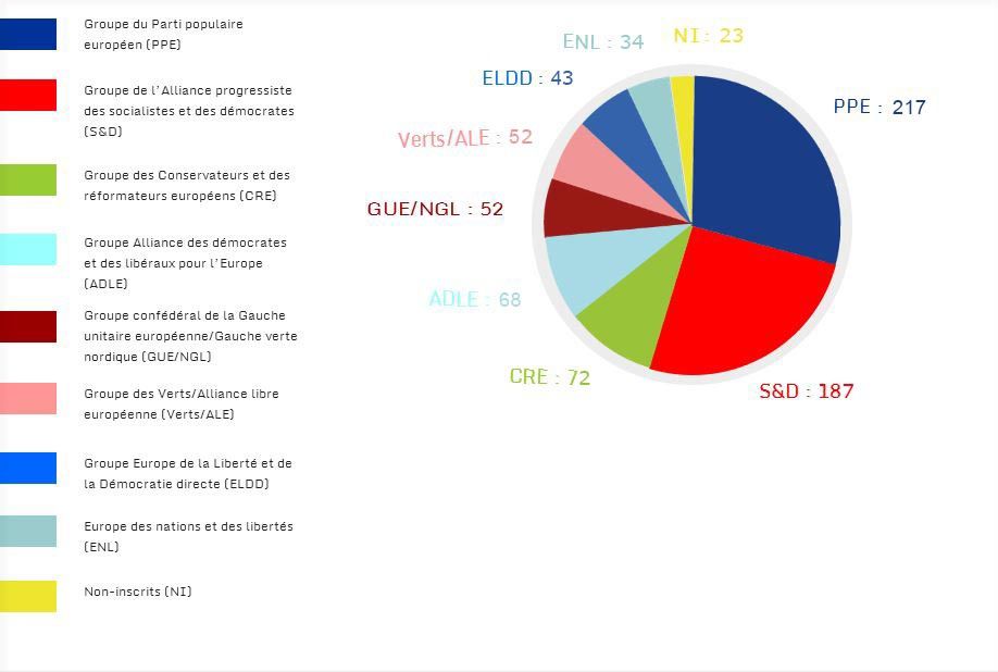Composition du parlement européen