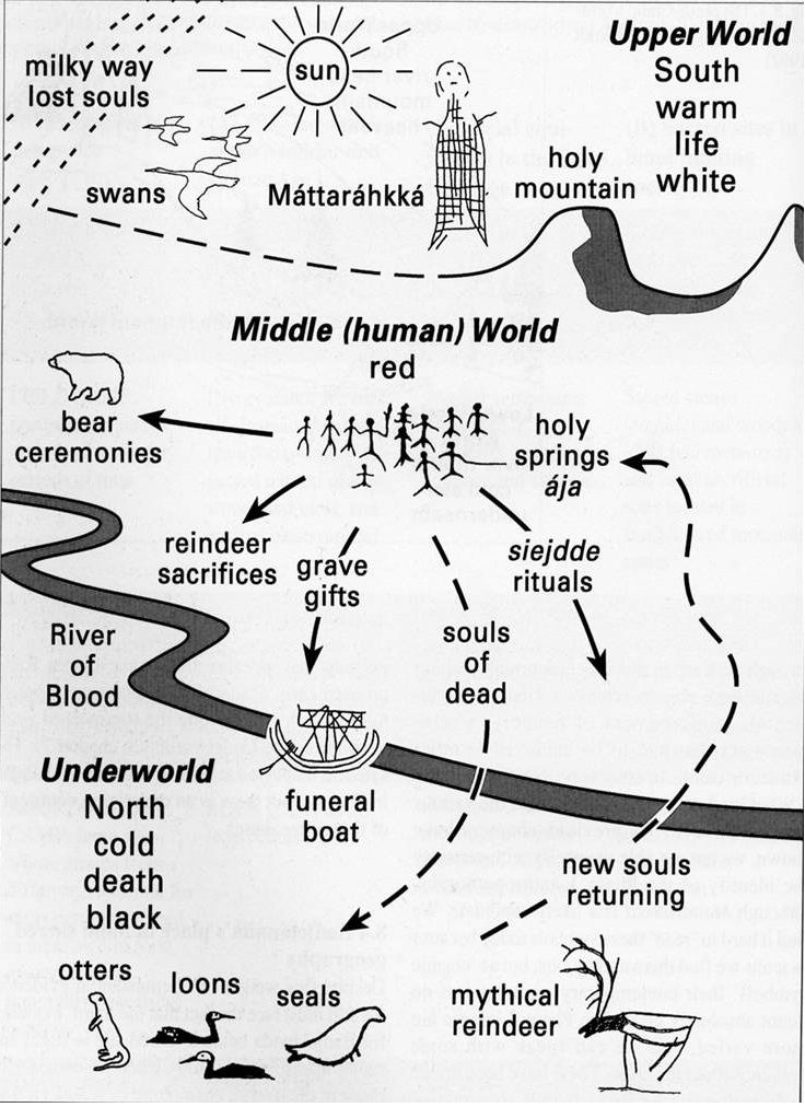A diagramatic reconstruction of the ancient Sami world-view, showing the division of the world into Upper, Middle and Underworlds. Source:  Mulk, Inga-Maria & Tim Bayliss-Smith (2006) Rock Art and Sami Sacred Geography in Badjelánnda, Laponia, Sweden. Sailing Boats, Anthropomorphs and Reindeer. Archaeology and Environment 22 and Kungl. Skytteanska Samfundets handlingar 58, pp. 331-348. Umeå.