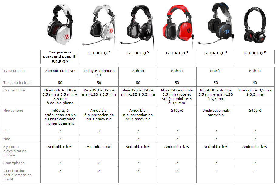 TEST du casque MAD CATZ F.R.E.Q. TE (sur PC): du bon son pour les  compétiteurs! - Le blog Gaming de Starsystemf