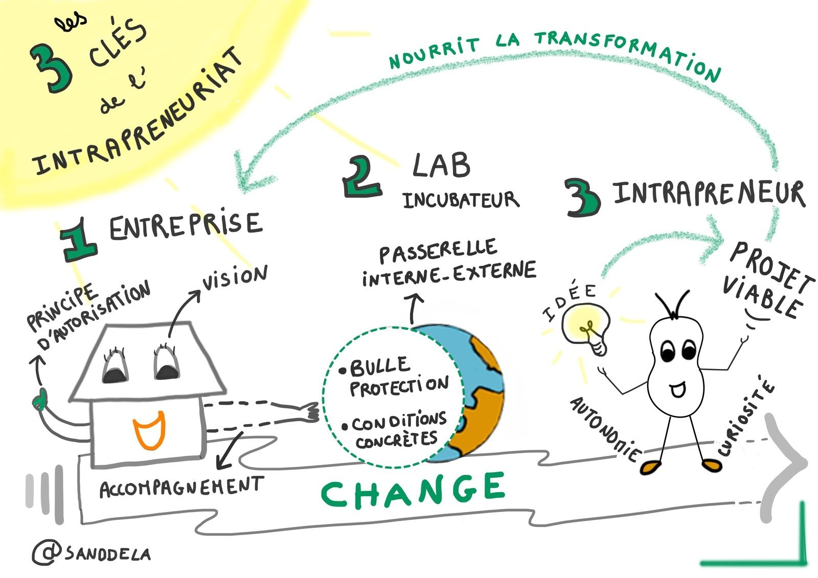 Intrapreneuriat Intrapreneur Sketchnote - Mère et Fille 2.0 - Sandrine Delage - People'sLab4Good - BNP Paribas - #Intrapreneurs4Good - intrapreneur for good