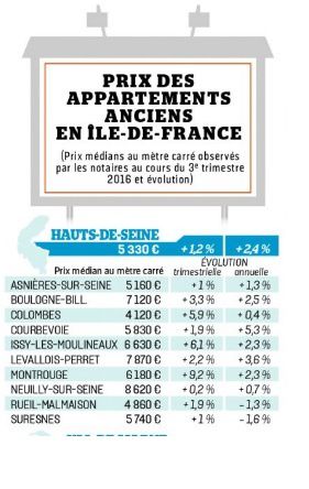 Immobilier Colombes : + 5.9% selon le Parisien