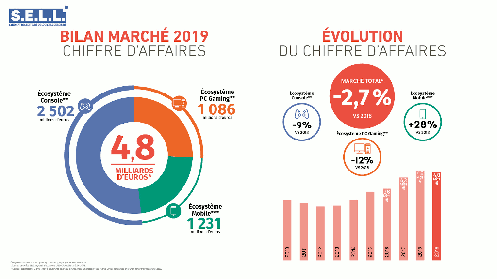 n France, le marché du jeu vidéo réalise sa deuxième performance historique avec un chiffre d’affaires de 4,8 milliards d’euros en 2019