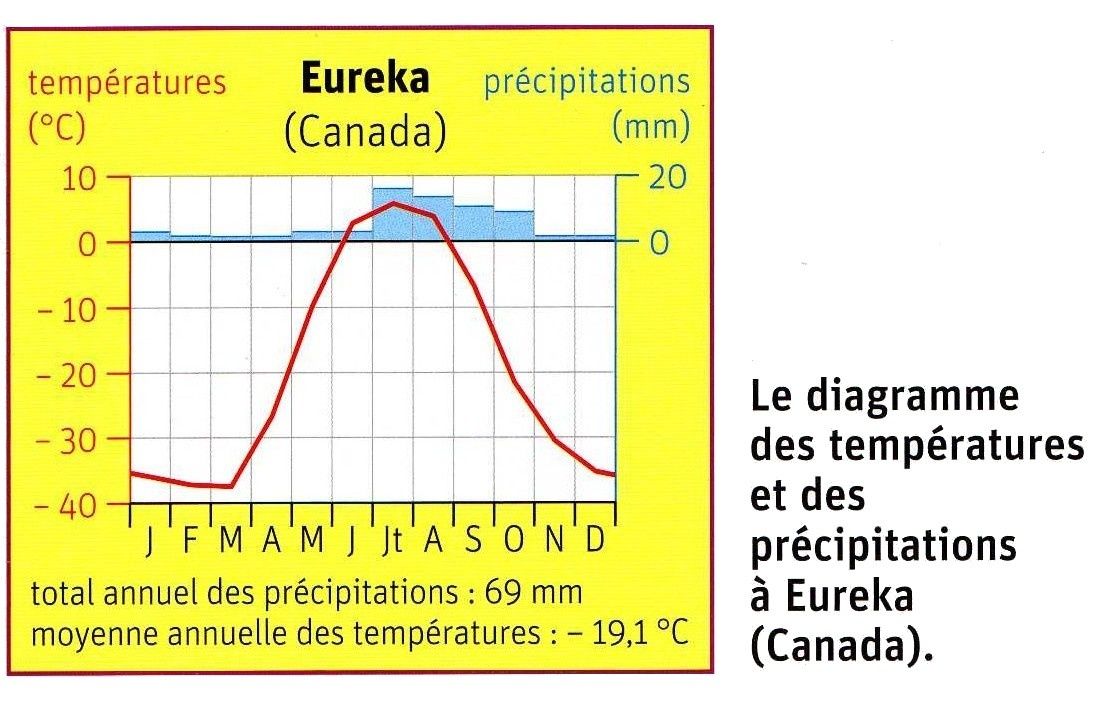 Diagrammes climatiques la classe de myli breizh