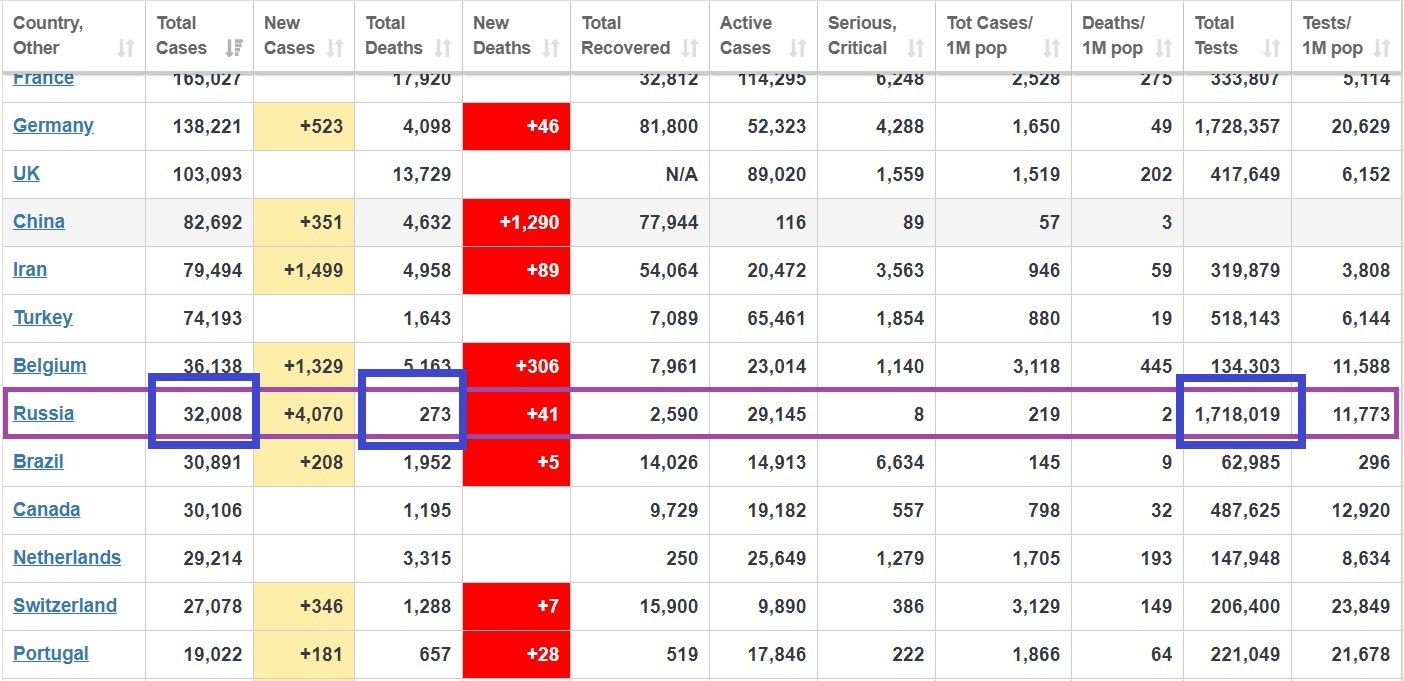 Moscou étiquette toutes les personnes présentant des symptômes respiratoires comme suspectes du COVID-19 (Southfront)