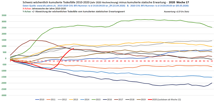 Décès cumulés par rapport aux décès attendus, 2010 à 2020 (KW17, BFS/Stotz)