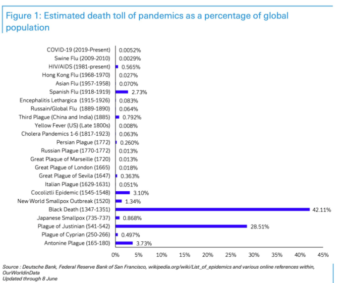Estimation du taux de mortalité lié au Covid19 par rapport aux pandémies précédentes (DB Research)
