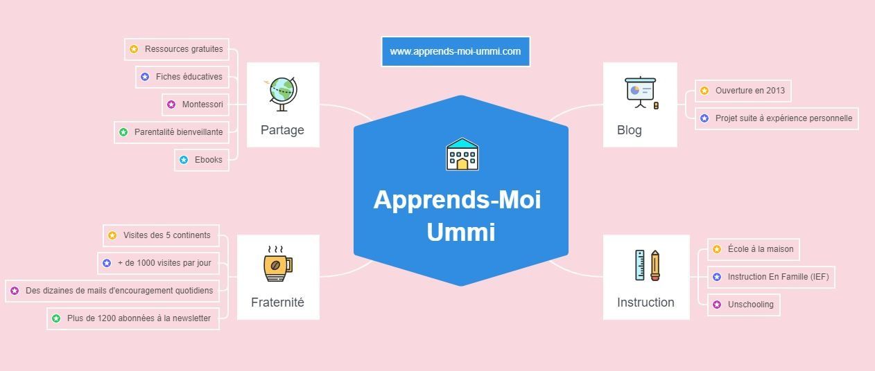 Comment Realiser Une Carte Mentale Apprends Moi Ummi
