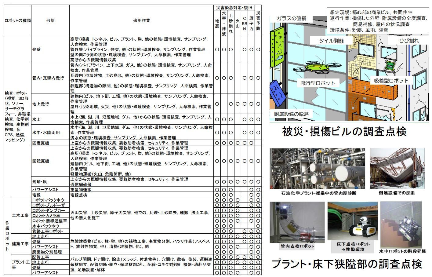 Gestion robotisée des risques liés aux séismes (http://www.kantei.go.jp/jp/singi/robot/dai3/siryou1-4.pdf)