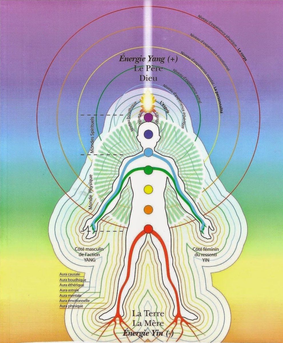 tableau des chakras, nadis, corps physique et corps subtils, mondes physiques et mondes spirituels