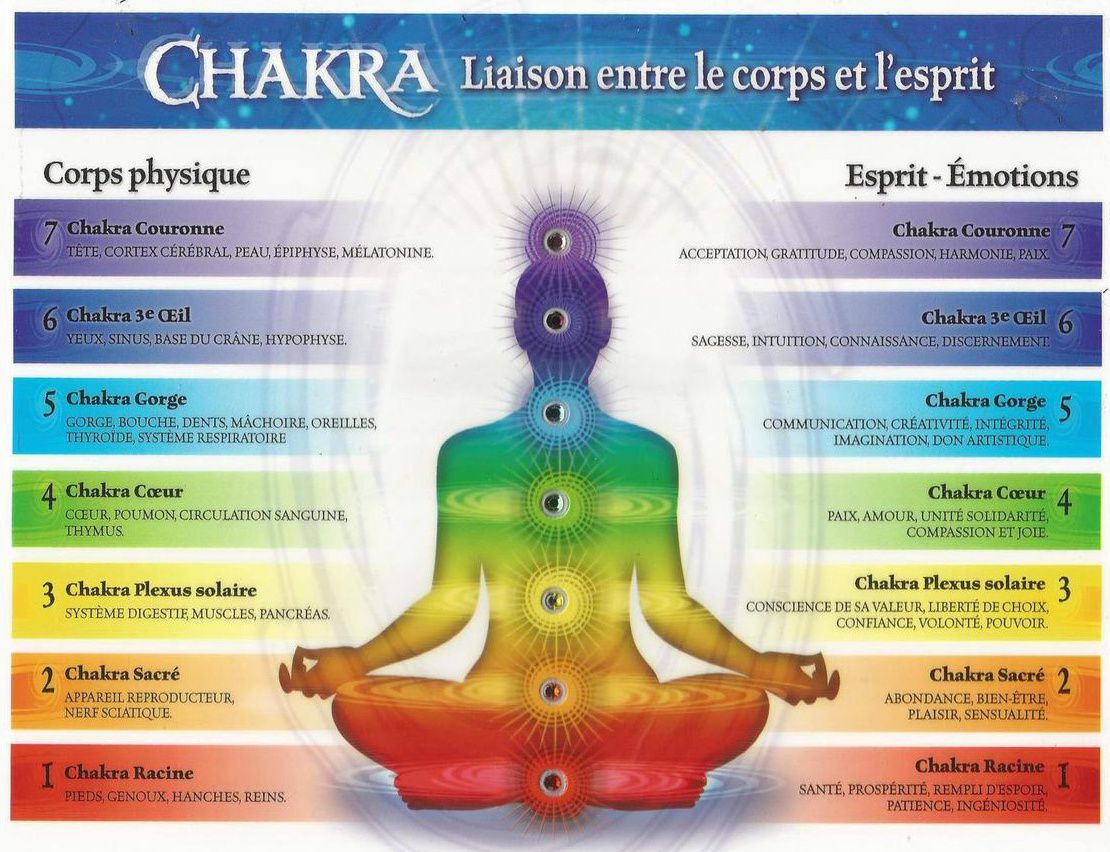 Tableau des chakras et leurs correspondances, cliquez pour agrandir