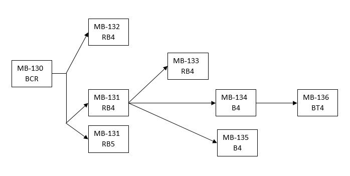 famille du MB-130