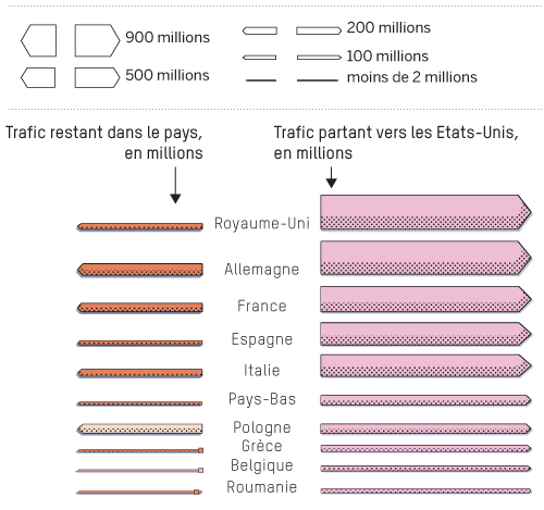 *Estimées à partir des 25 sites les plus visités depuis les 28 Etats membres de l'UE, en juin 2014 (Alexa.com et Trafficestimate.com) Ces calculs établis par la Chaire Castex de cyberstratégie (IHEDN), l'Inria et l'IFG (Université Paris-VIII) sont représentatifs de la réalité sans être exhaustif.