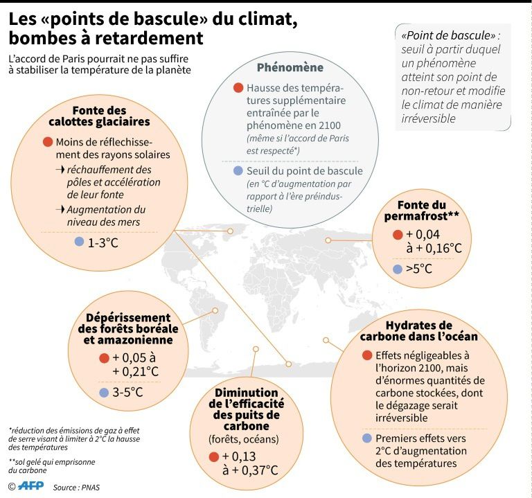 Les "points de bascule" du climat, bombes à retardement (AFP - Simon MALFATTO)