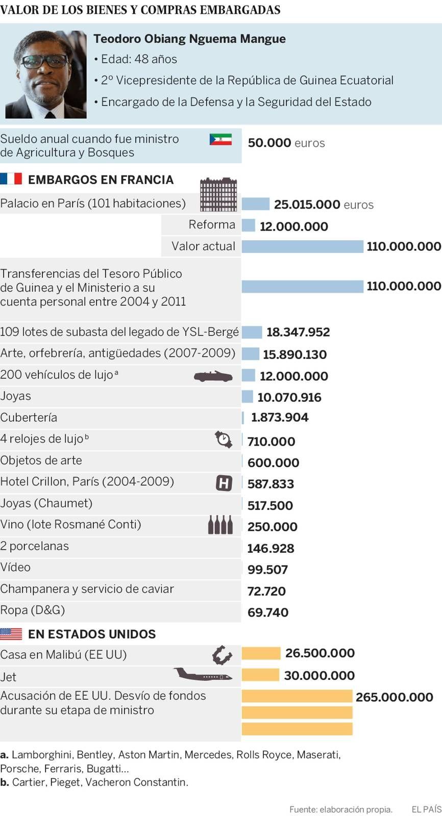 Lo que vale el saqueo ejecutado por Teodoro Nguema Obiang Mangue en Guinea Ecuatorial.