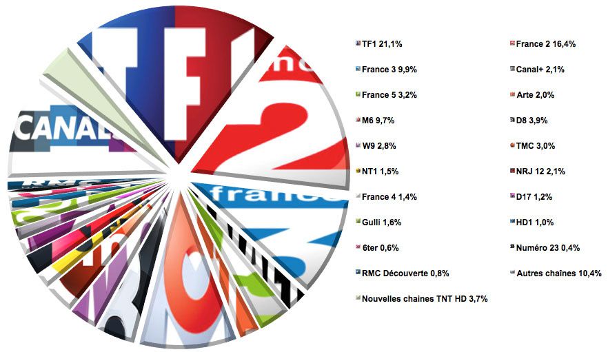 Audiences hebdo semaine 23-2014