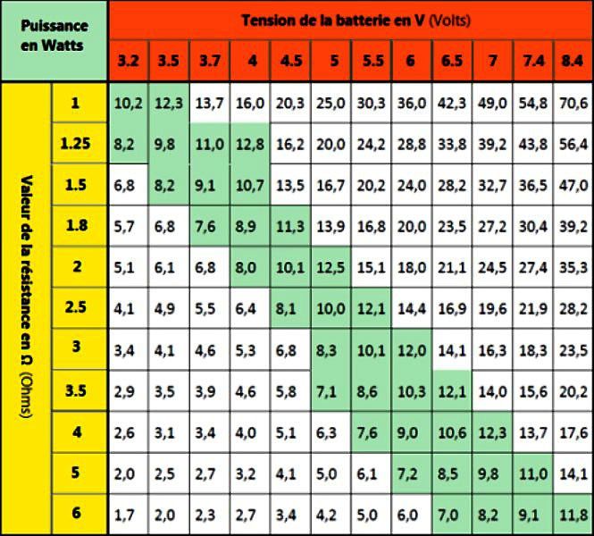 Tableau indicatif des réglages : Volt / Watt / Ohm - Journal du Vapoteur - Le  média de la vape - actu, tests et conseils pour vapoteurs