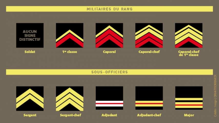 Grades des militaires du rang et des sous-officiers.