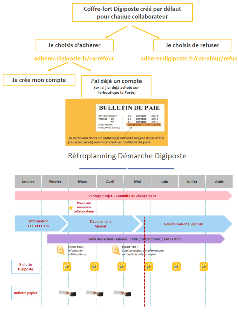 Attention ! Dématérialisation de la fiche de paie, c'est pour très bientôt  ! - La CFDT chez CARREFOUR Market.