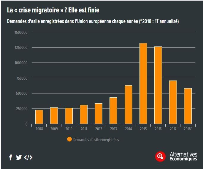 Sur ce graphe établi par Eurostat (le service de statistique de l'Union européenne) et publié par "Alternatives économiques", on voit par année le nombre de demandes d'asile dans l'Europe des 28. On observe les pics de 2015 et 2016 (lors des périodes les plus intenses au conflit syrien) et une forte diminution en 2017 et en 2018.  On constate en outre que l'année où les demandes furent les plus nombreuses (2015), elles dépassèrent à peine 130.000 sur l'ensemble des pays de l'Union.