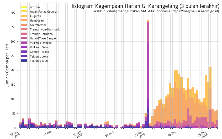 Karangetang - table of seismicity at 25.12.2018 - Doc. Magma Indonesia