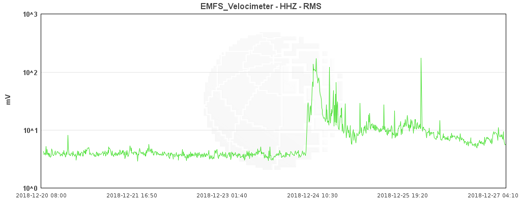 Etna tremor - diagram at 27.12.2018 / 0h40 - Doc. INGV Catania