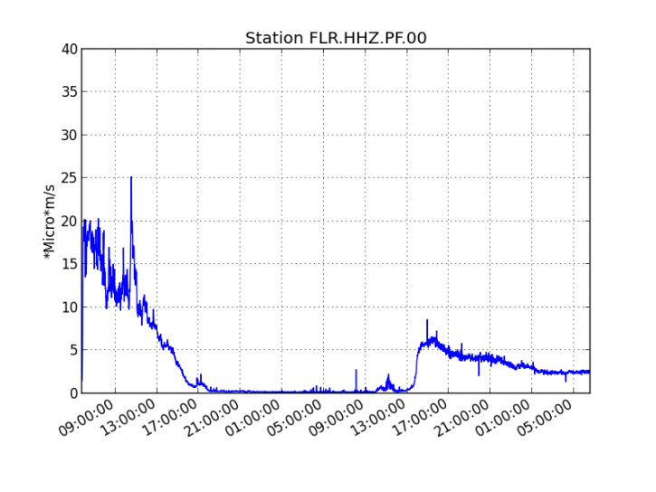 Piton de La Fournaise - Evolution du RSAM (indicateur du trémor volcanique et de l’intensité de l’éruption) entre 09h48 (05h48 UTC) le 18 février et 10h30 (06h30 UTC) le 20 février sur la station sismique de FLR. (© OVPF/IPGP) 