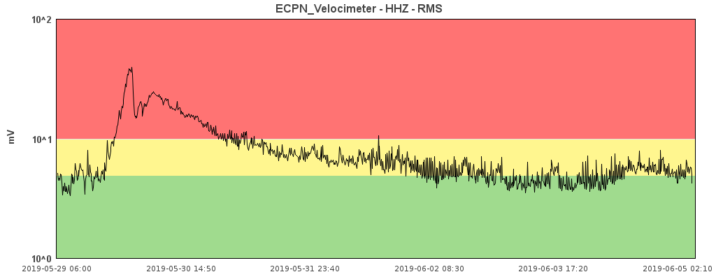  Etna - amplitude of tremor on 05.06.2019 / 02:10 - Doc. INGV Catania