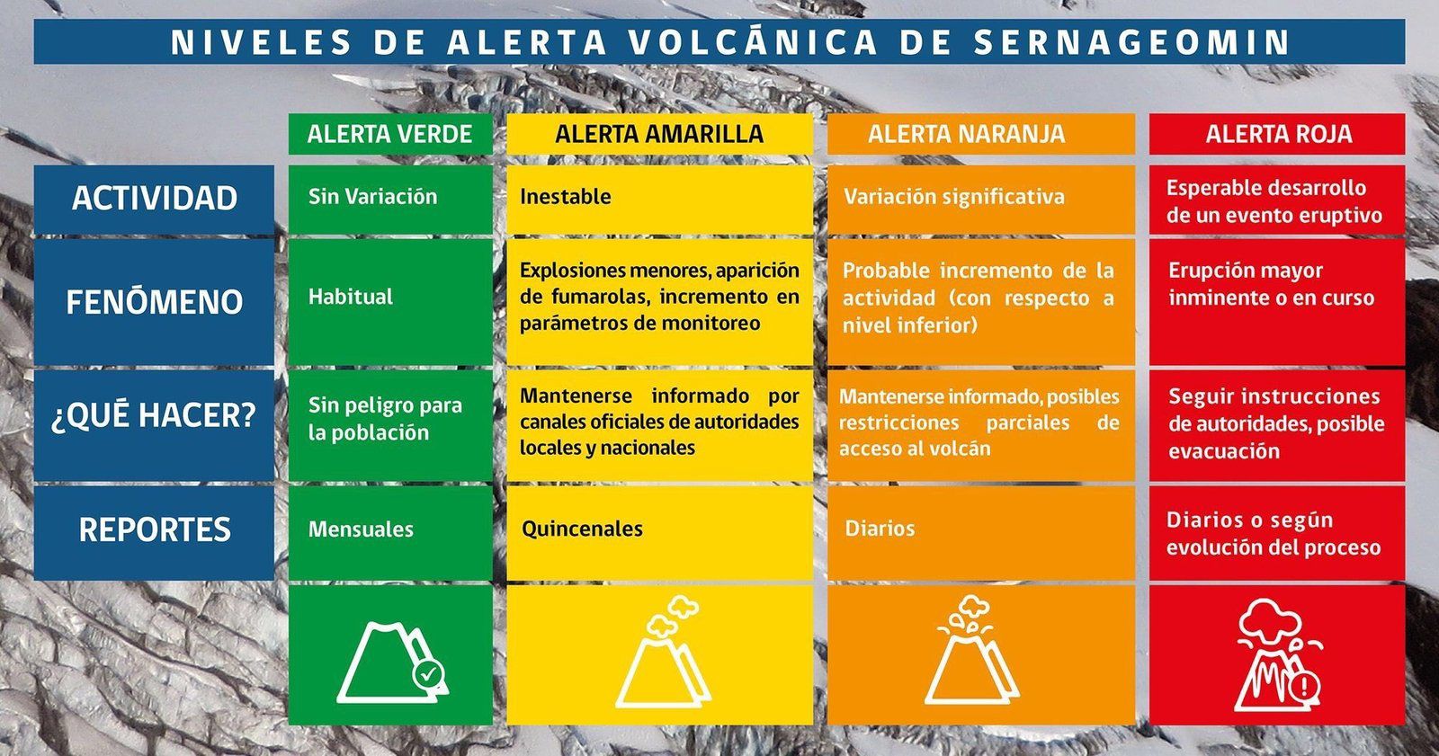 Les niveaux d'alerte volcanique - Doc. Sernageomin / Chili