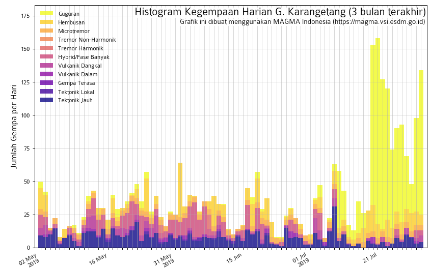 Karangetang - sismicité au 30.07.2019 - augmentation du nombre de séismes d'effondrement dpuis le 21.07 (en jaune, à droite du document)-  Doc. Magma Indonesia 