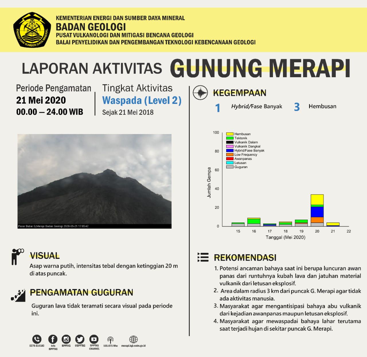  Merapi - activity of 21.05.2020 / 00h-24 h. - Doc. BPPTKG