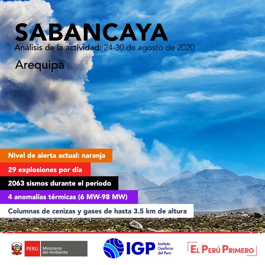 The Geophysical Institute of Peru (IGP) reports that the eruptive activity of the Sabancaya volcano remains at moderate levels, with explosions, at an average rate of 29 per day, which generated columns of gas and ash during this period that rose up to 3.5 km above the summit of the volcano and were scattered to the south, southeast and east of the volcano.  The IGP recorded and analyzed the occurrence of 2,063 earthquakes of volcanic origin associated with the circulation of magmatic fluids in the Sabancaya. During this period, Volcano-Tectonic (VT) earthquakes, with a magnitude between M2.2 and M3.7, were located mainly in the northwest area of ​​Sabancaya. The main earthquake (magnitude M3.7) was recorded on August 25 at 8:37 p.m., 14 km north of Sabancaya and at a depth of 15 km.  Seis