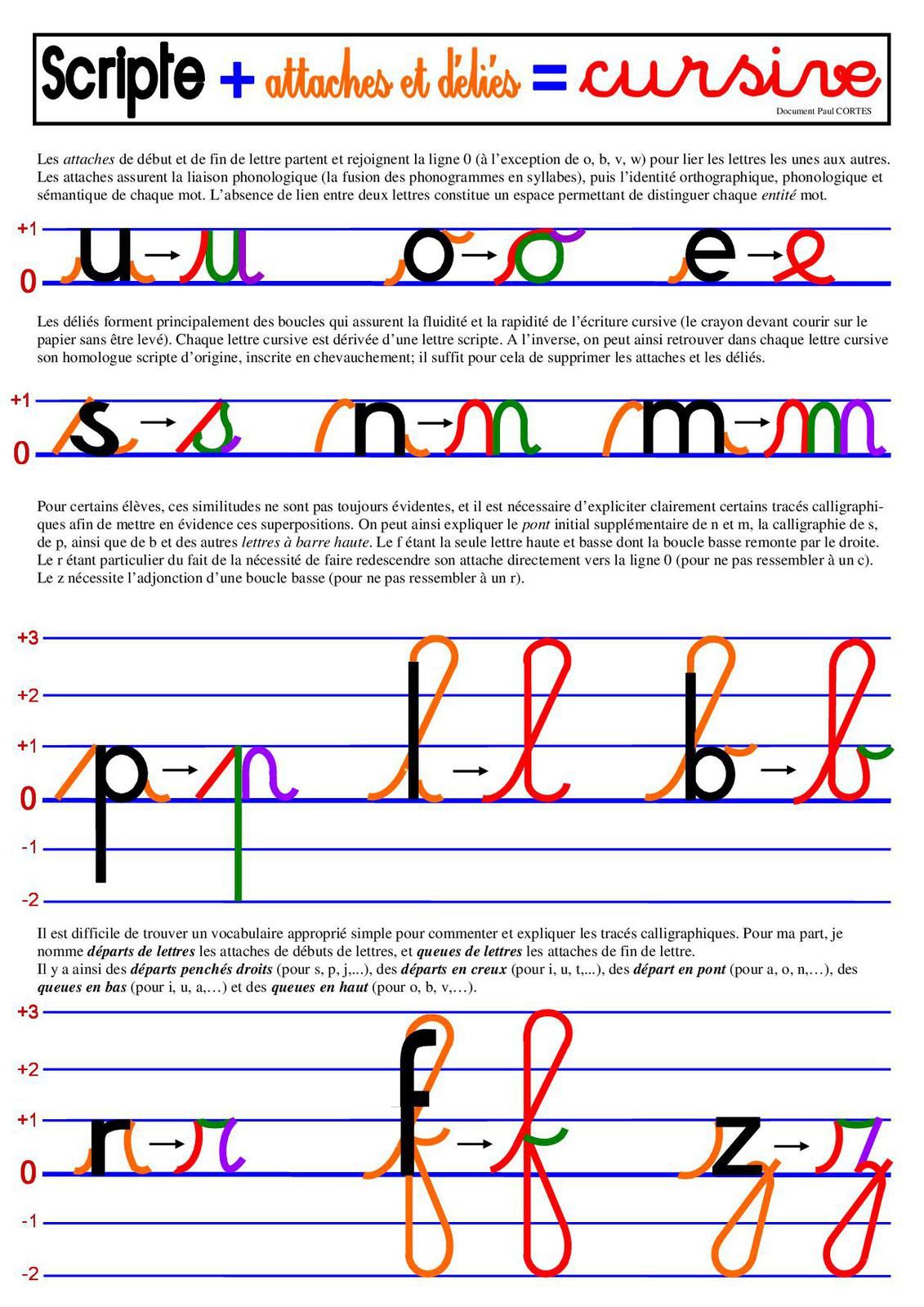 Explication des lettres cursives -