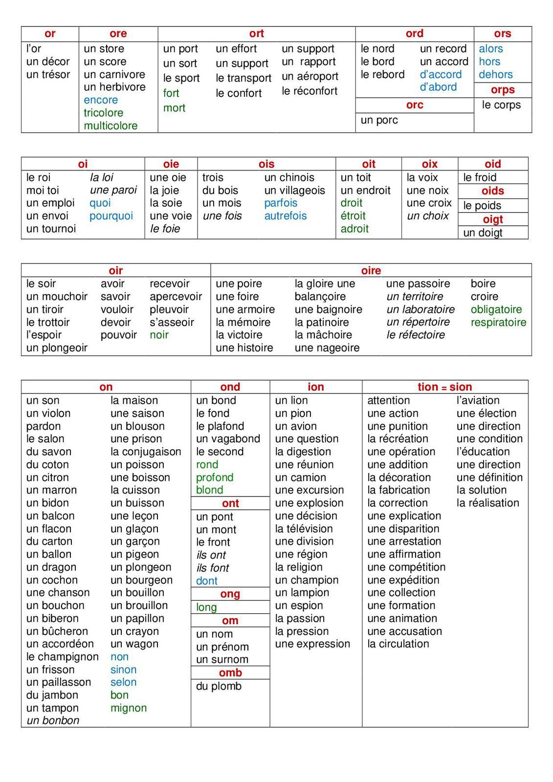 Etude de l'identité orthographique de mots comportant la même terminaison  sonore. -