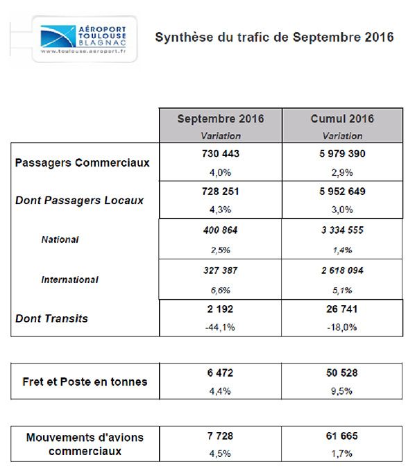 syhnthese trafic septembre aeroport blagnac