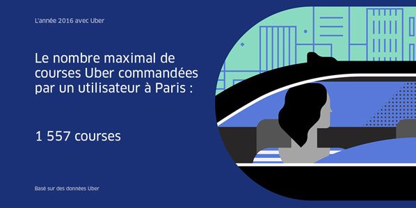 tendance uber paris