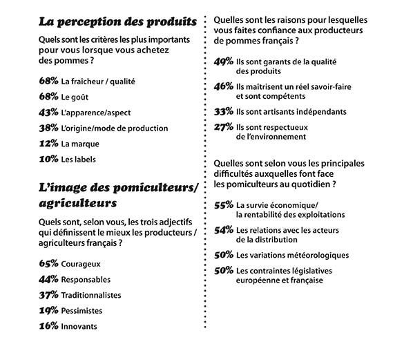 perception produits pomiculture agriculture