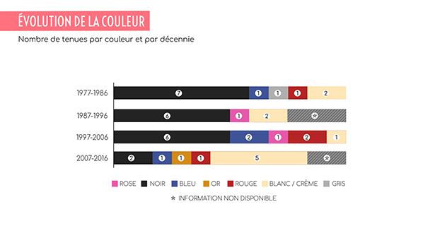 Nombre de tenues par couleur et par décennie