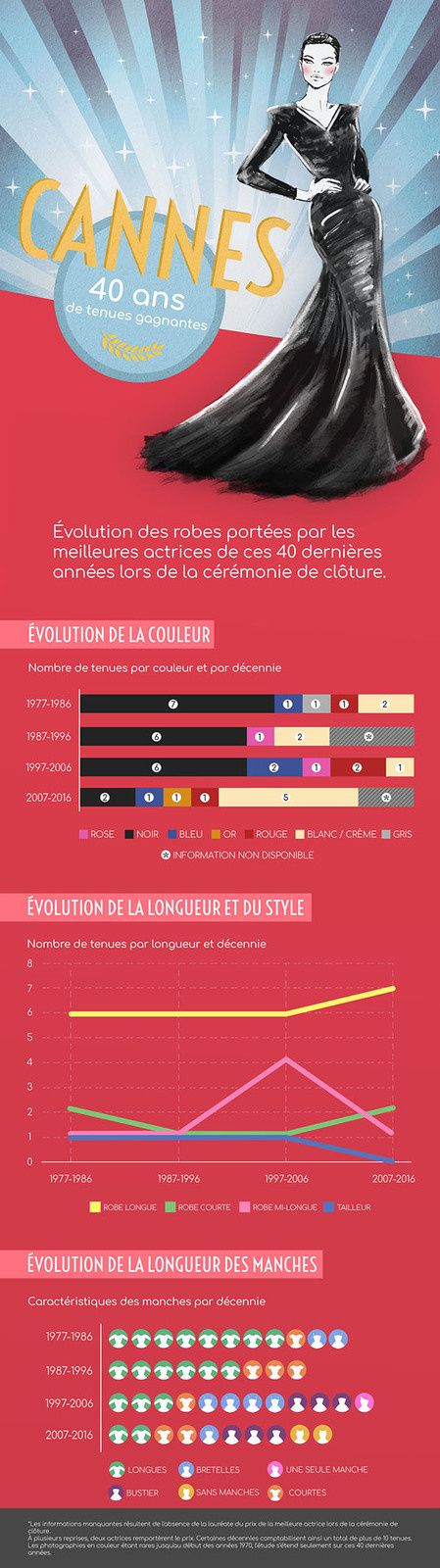 Infographie - Cannes 40 ans de tenues gagnantes