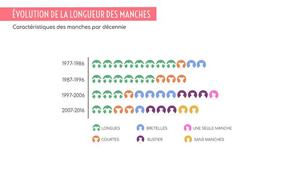 Caractéristiques des manches par décennie