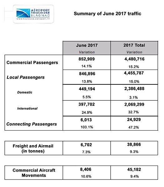 summary june traffic_toulouse blagnac airport