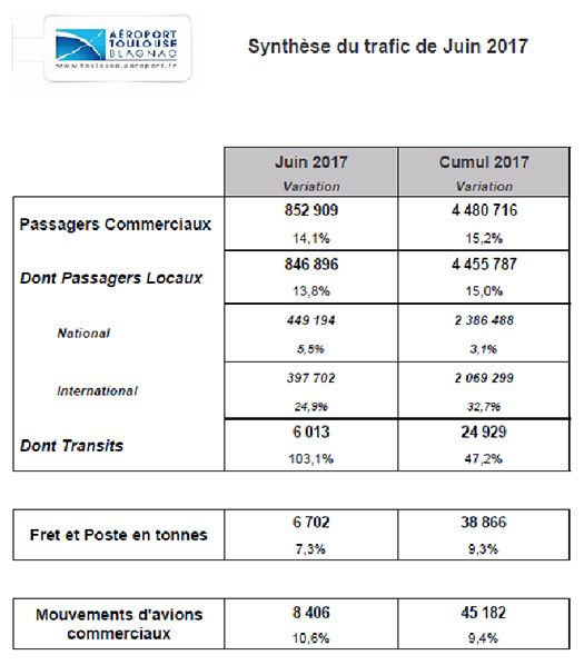 synthese trafic juin_aeroport toulouse blagnac