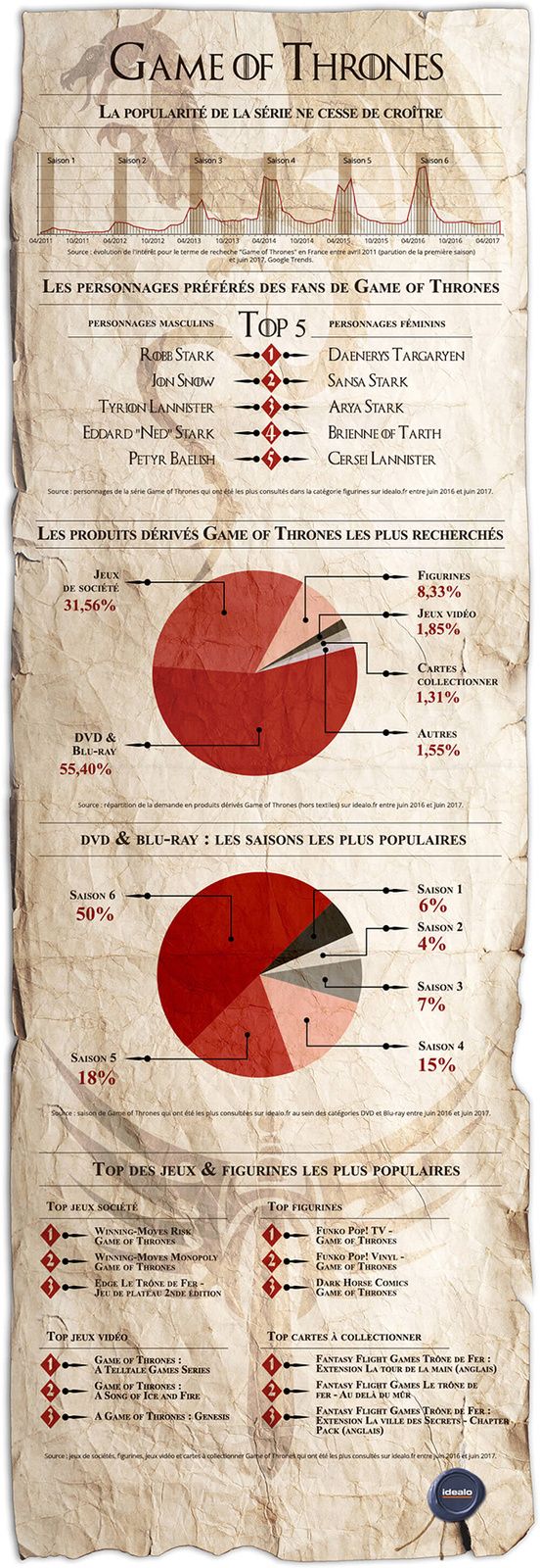 etude internaute français idealo serie fantastique game of thrones