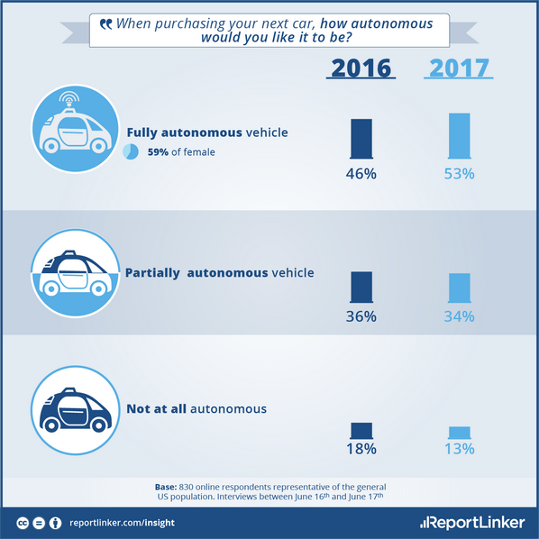 Self-Driving Vehicles Navigate Twists and Turns on the Road to Adoption
